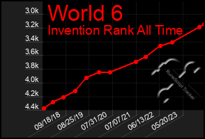 Total Graph of World 6