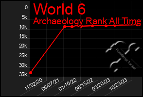 Total Graph of World 6