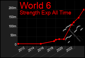 Total Graph of World 6