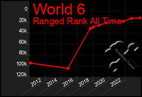 Total Graph of World 6