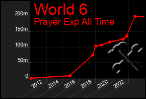 Total Graph of World 6