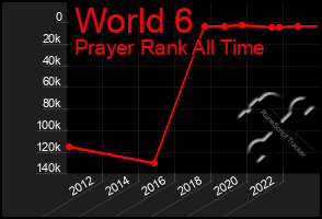 Total Graph of World 6