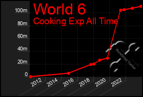 Total Graph of World 6