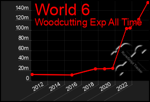 Total Graph of World 6