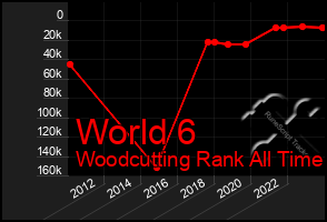 Total Graph of World 6