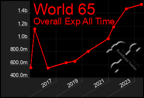 Total Graph of World 65