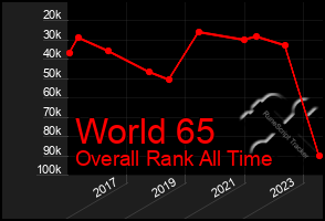 Total Graph of World 65