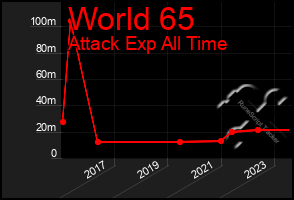 Total Graph of World 65