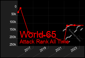 Total Graph of World 65