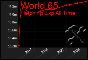 Total Graph of World 65