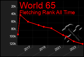 Total Graph of World 65