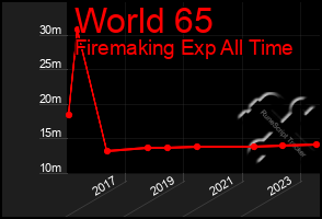 Total Graph of World 65