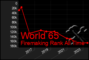 Total Graph of World 65