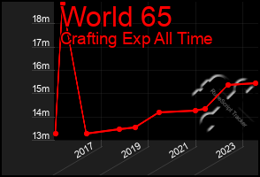 Total Graph of World 65