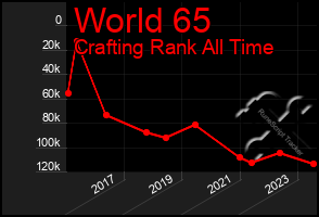 Total Graph of World 65