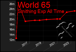 Total Graph of World 65