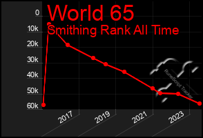 Total Graph of World 65