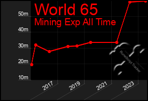 Total Graph of World 65