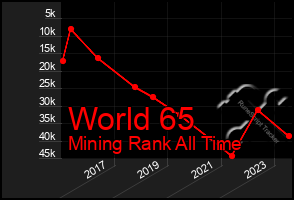 Total Graph of World 65