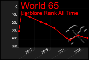 Total Graph of World 65