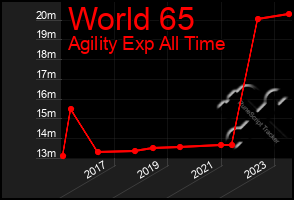 Total Graph of World 65