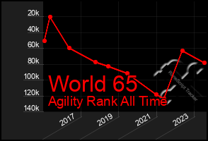 Total Graph of World 65