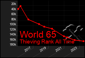 Total Graph of World 65