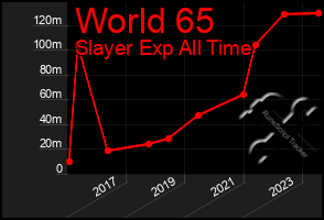 Total Graph of World 65