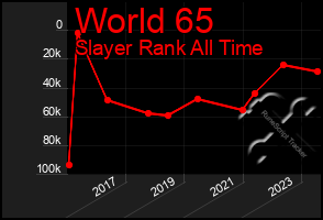 Total Graph of World 65