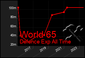 Total Graph of World 65