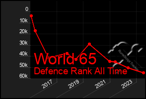 Total Graph of World 65