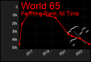 Total Graph of World 65