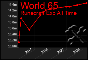 Total Graph of World 65