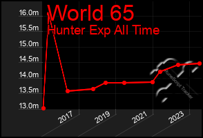 Total Graph of World 65