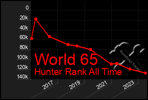 Total Graph of World 65