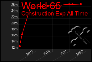 Total Graph of World 65