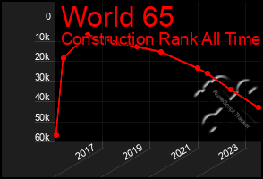 Total Graph of World 65