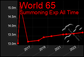 Total Graph of World 65