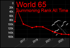 Total Graph of World 65