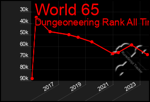 Total Graph of World 65