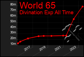 Total Graph of World 65