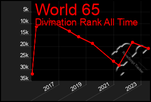 Total Graph of World 65