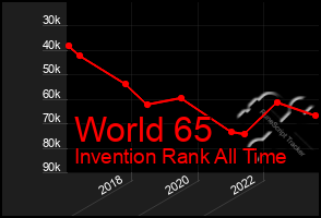 Total Graph of World 65