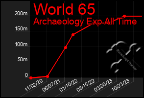 Total Graph of World 65