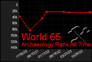 Total Graph of World 65