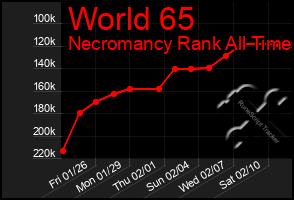 Total Graph of World 65