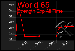 Total Graph of World 65