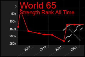 Total Graph of World 65