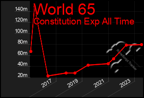 Total Graph of World 65