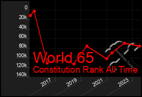 Total Graph of World 65